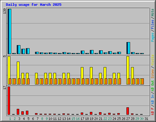 Daily usage for March 2025