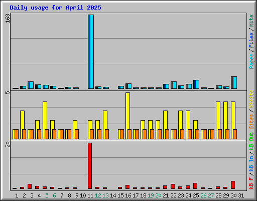 Daily usage for April 2025