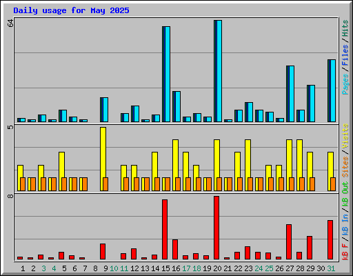 Daily usage for May 2025