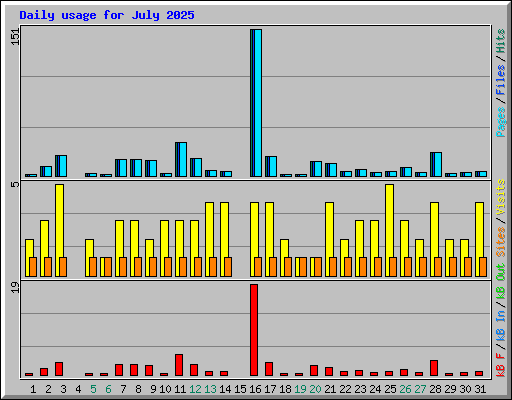 Daily usage for July 2025