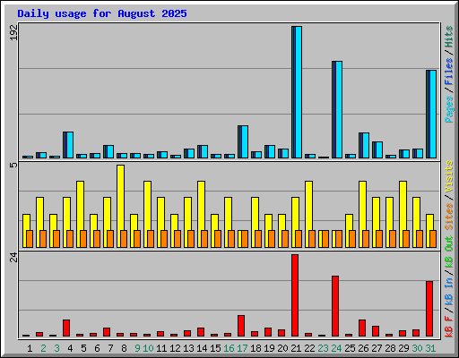Daily usage for August 2025