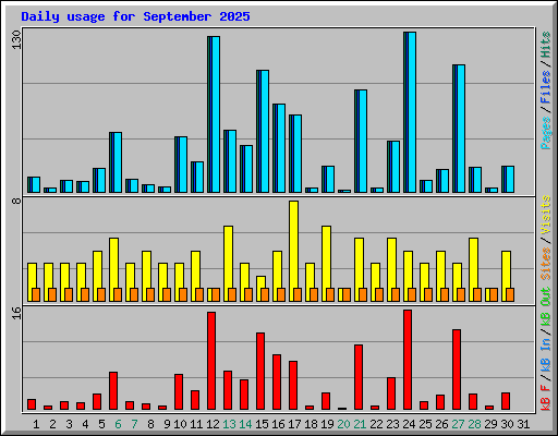 Daily usage for September 2025