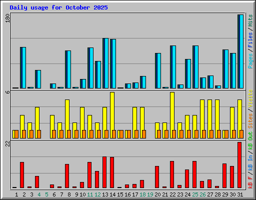 Daily usage for October 2025
