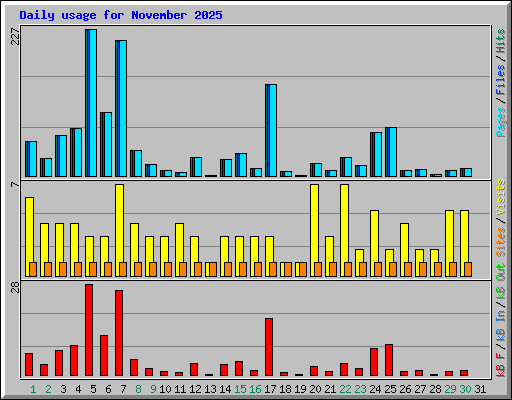 Daily usage for November 2025