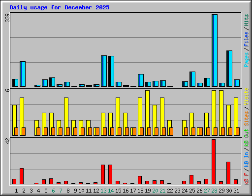 Daily usage for December 2025