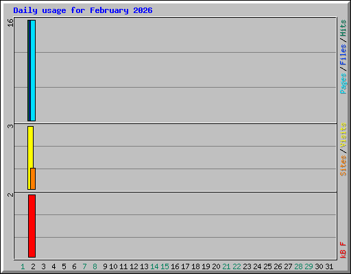 Daily usage for February 2026