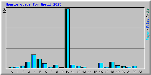 Hourly usage for April 2025