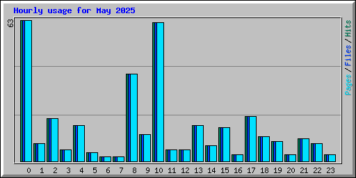 Hourly usage for May 2025