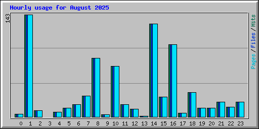 Hourly usage for August 2025