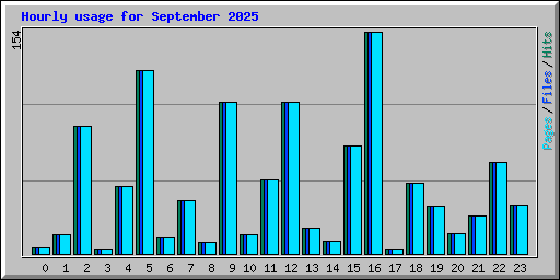 Hourly usage for September 2025