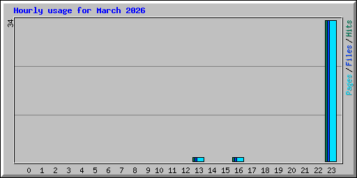 Hourly usage for March 2026