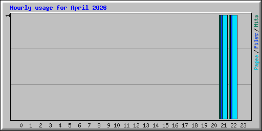Hourly usage for April 2026