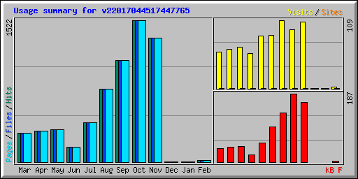 Usage summary for v22017044517447765